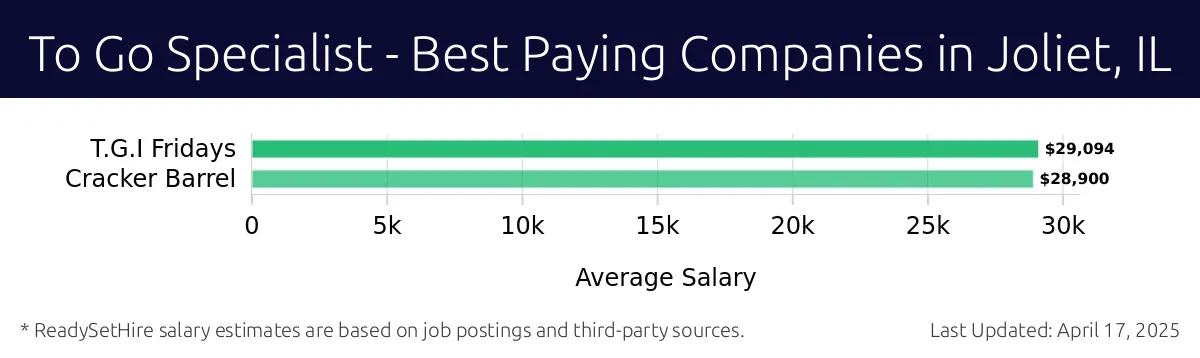 Graph displaying best paying company salaries for To Go Specialist jobs in Joliet, IL, highlighting T.G.I Fridays with the highest at $29,094 and Cracker Barrel with the lowest at $28,900.