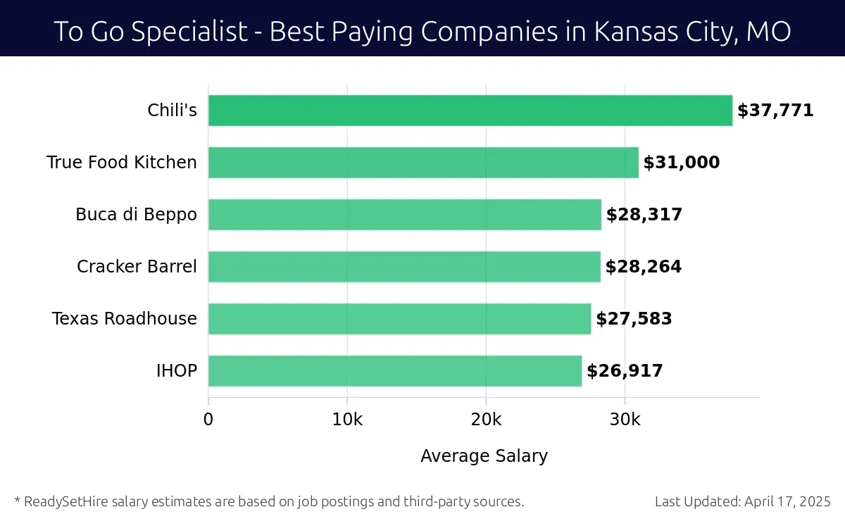 Graph displaying best paying company salaries for To Go Specialist jobs in Kansas City, MO, highlighting Chili's with the highest at $37,771 and IHOP with the lowest at $26,917.