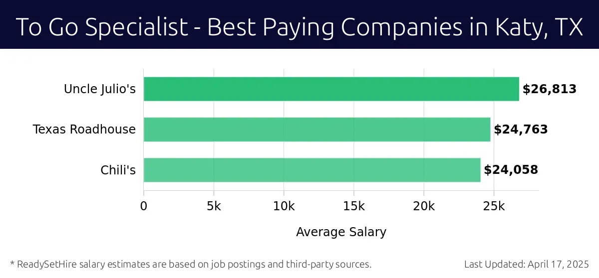 Graph displaying best paying company salaries for To Go Specialist jobs in Katy, TX, highlighting Uncle Julio's with the highest at $26,813 and Chili's with the lowest at $24,058.