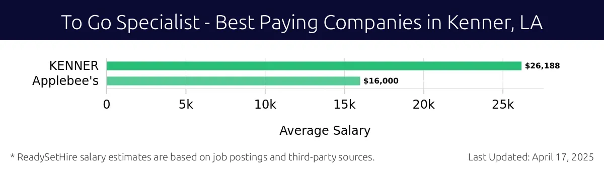 Graph displaying best paying company salaries for To Go Specialist jobs in Kenner, LA, highlighting Applebee's with the highest at $26,188 and Applebee's with the lowest at $26,188.