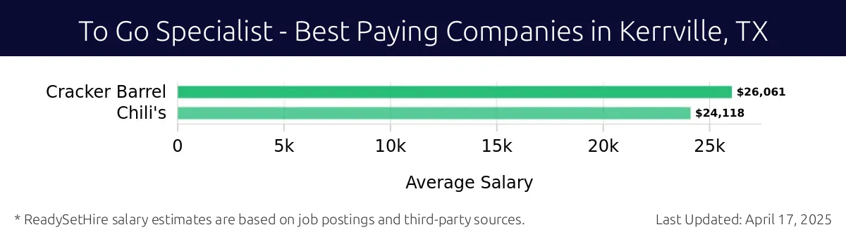 Graph displaying best paying company salaries for To Go Specialist jobs in Kerrville, TX, highlighting Cracker Barrel with the highest at $26,061 and Chili's with the lowest at $24,118.