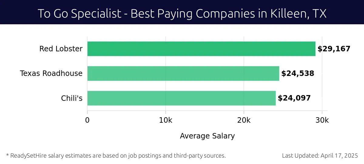 Graph displaying best paying company salaries for To Go Specialist jobs in Killeen, TX, highlighting Red Lobster with the highest at $29,167 and Chili's with the lowest at $24,097.