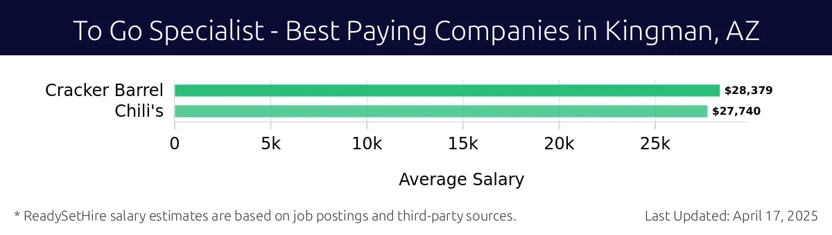 Graph displaying best paying company salaries for To Go Specialist jobs in Kingman, AZ, highlighting Cracker Barrel with the highest at $28,379 and Chili's with the lowest at $27,740.
