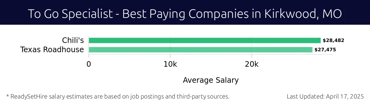 Graph displaying best paying company salaries for To Go Specialist jobs in Kirkwood, MO, highlighting Chili's with the highest at $28,482 and Texas Roadhouse with the lowest at $27,475.