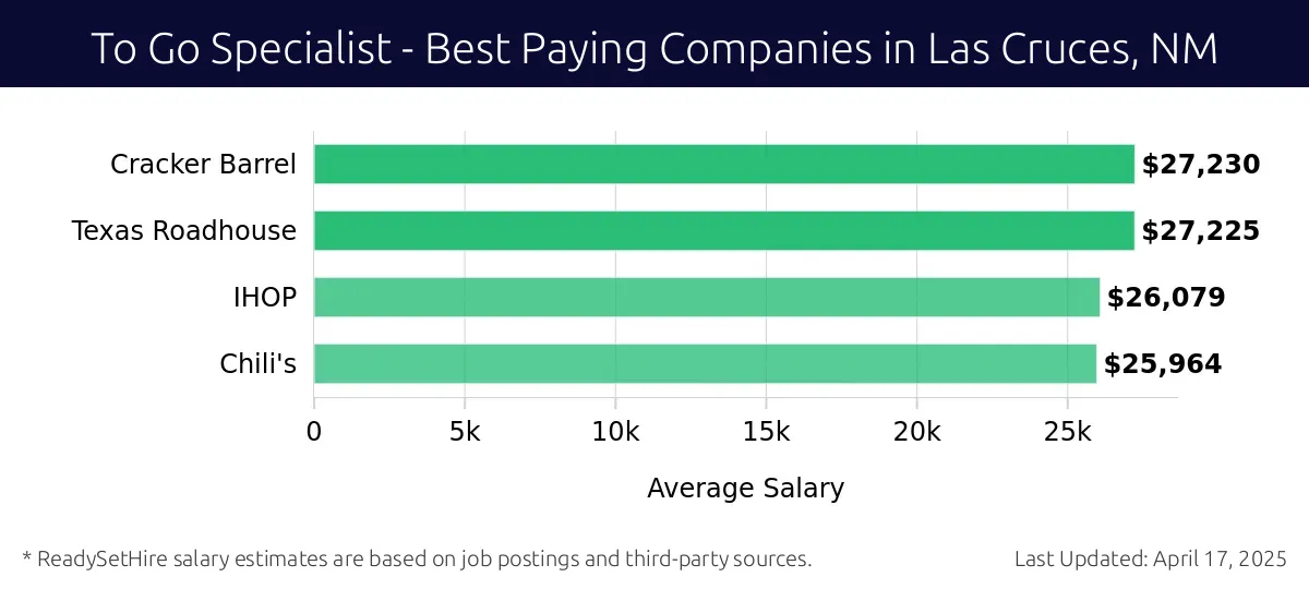 Graph displaying best paying company salaries for To Go Specialist jobs in Las Cruces, NM, highlighting Cracker Barrel with the highest at $27,230 and Chili's with the lowest at $25,964.