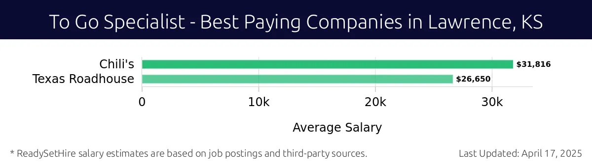 Graph displaying best paying company salaries for To Go Specialist jobs in Lawrence, KS, highlighting Chili's with the highest at $31,816 and Texas Roadhouse with the lowest at $26,650.