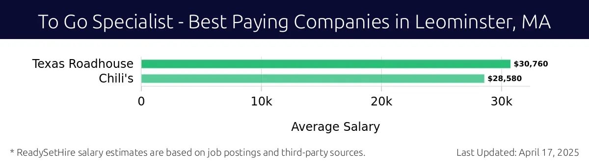 Graph displaying best paying company salaries for To Go Specialist jobs in Leominster, MA, highlighting Texas Roadhouse with the highest at $30,760 and Chili's with the lowest at $28,580.