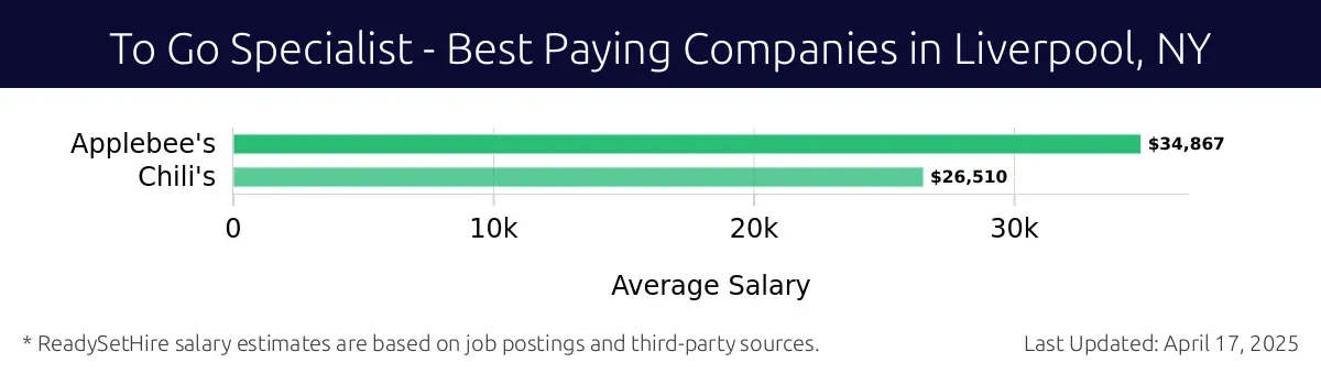 Graph displaying best paying company salaries for To Go Specialist jobs in Liverpool, NY, highlighting Applebee's with the highest at $34,867 and Chili's with the lowest at $26,510.