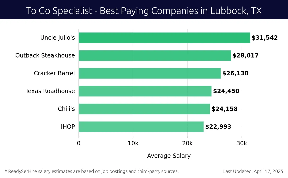 Graph displaying best paying company salaries for To Go Specialist jobs in Lubbock, TX, highlighting Uncle Julio's with the highest at $31,542 and IHOP with the lowest at $22,993.