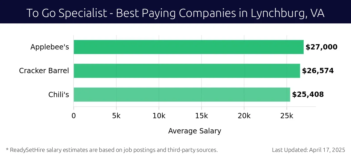 Graph displaying best paying company salaries for To Go Specialist jobs in Lynchburg, VA, highlighting Applebee's with the highest at $27,000 and Chili's with the lowest at $25,408.