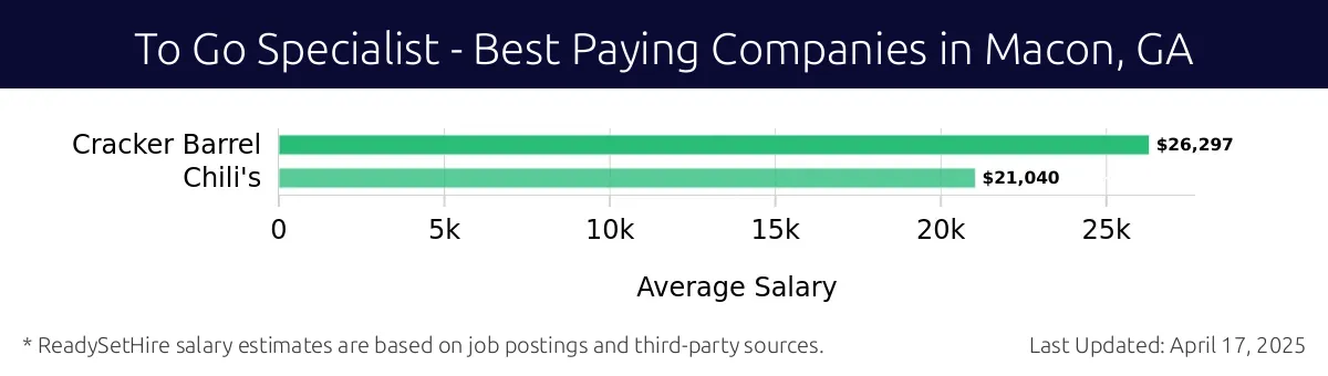 Graph displaying best paying company salaries for To Go Specialist jobs in Macon, GA, highlighting Cracker Barrel with the highest at $26,297 and Chili's with the lowest at $21,040.