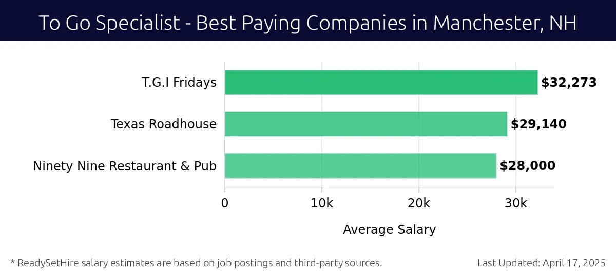 Graph displaying best paying company salaries for To Go Specialist jobs in Manchester, NH, highlighting T.G.I Fridays with the highest at $32,273 and Ninety Nine Restaurant & Pub with the lowest at $28,000.