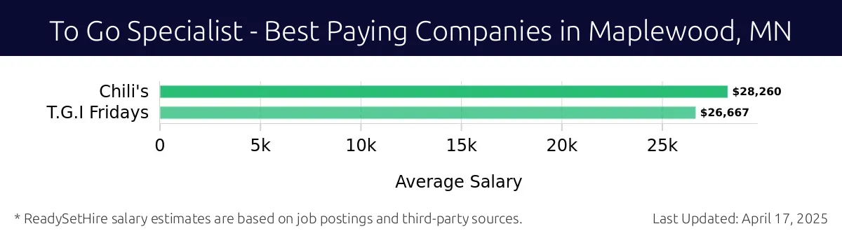 Graph displaying best paying company salaries for To Go Specialist jobs in Maplewood, MN, highlighting Chili's with the highest at $28,260 and T.G.I Fridays with the lowest at $26,667.