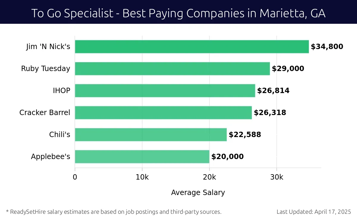 Graph displaying best paying company salaries for To Go Specialist jobs in Marietta, GA, highlighting Jim 'N Nick's with the highest at $34,800 and Applebee's with the lowest at $20,000.