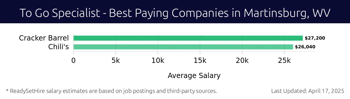 Graph displaying best paying company salaries for To Go Specialist jobs in Martinsburg, WV, highlighting Cracker Barrel with the highest at $27,200 and Chili's with the lowest at $26,040.
