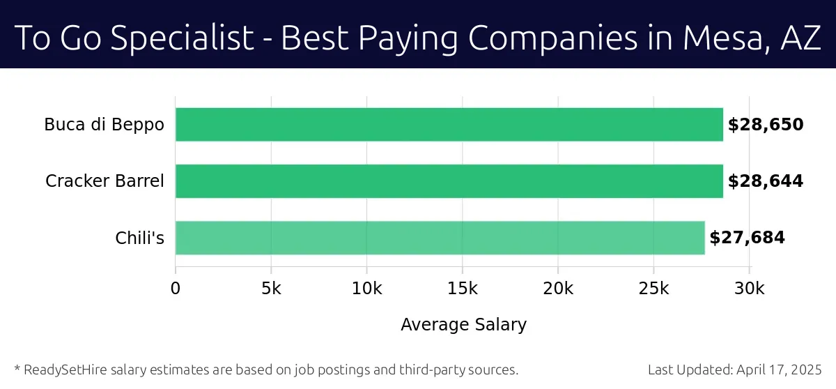 Graph displaying best paying company salaries for To Go Specialist jobs in Mesa, AZ, highlighting Buca di Beppo with the highest at $28,650 and Chili's with the lowest at $27,684.