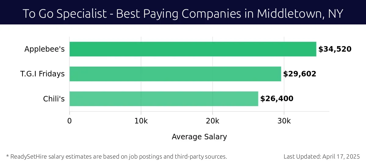 Graph displaying best paying company salaries for To Go Specialist jobs in Middletown, NY, highlighting Applebee's with the highest at $34,520 and Chili's with the lowest at $26,400.