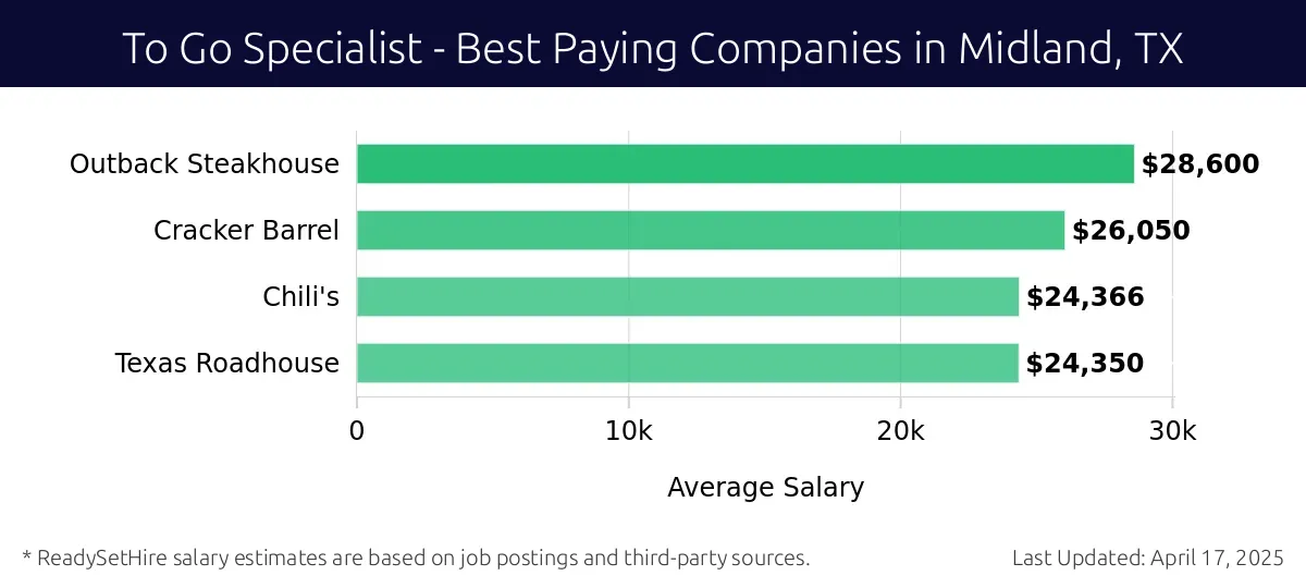 Graph displaying best paying company salaries for To Go Specialist jobs in Midland, TX, highlighting Outback Steakhouse with the highest at $28,600 and Texas Roadhouse with the lowest at $24,350.
