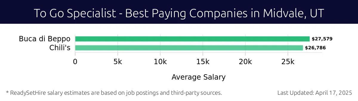 Graph displaying best paying company salaries for To Go Specialist jobs in Midvale, UT, highlighting Buca di Beppo with the highest at $27,579 and Chili's with the lowest at $26,786.