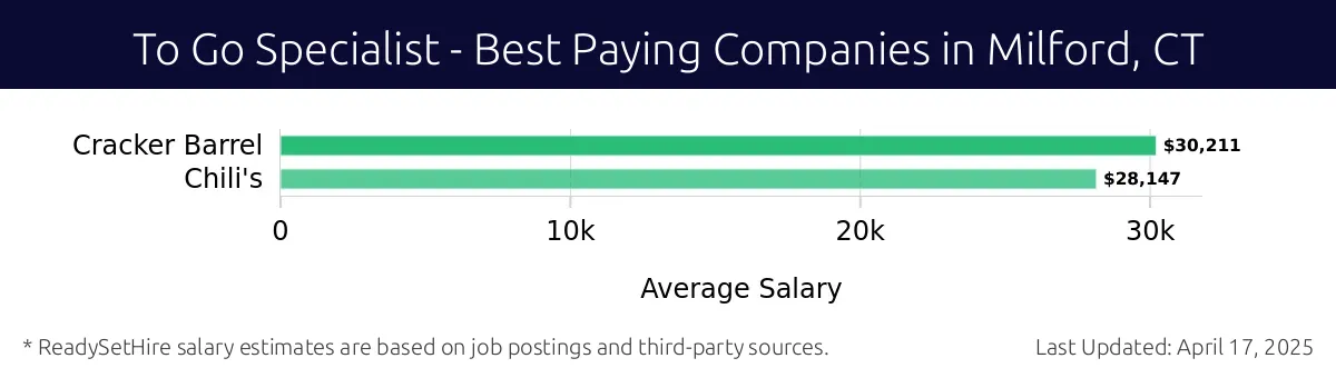 Graph displaying best paying company salaries for To Go Specialist jobs in Milford, CT, highlighting Cracker Barrel with the highest at $30,211 and Chili's with the lowest at $28,147.