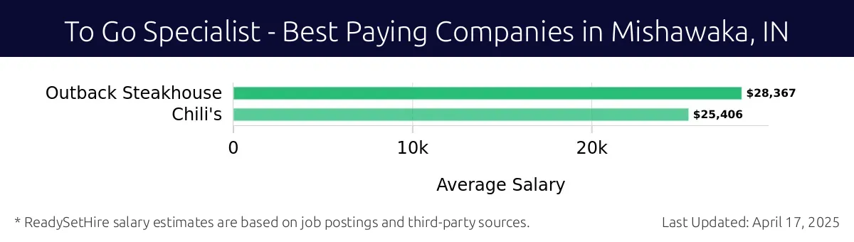 Graph displaying best paying company salaries for To Go Specialist jobs in Mishawaka, IN, highlighting Outback Steakhouse with the highest at $28,367 and Chili's with the lowest at $25,406.