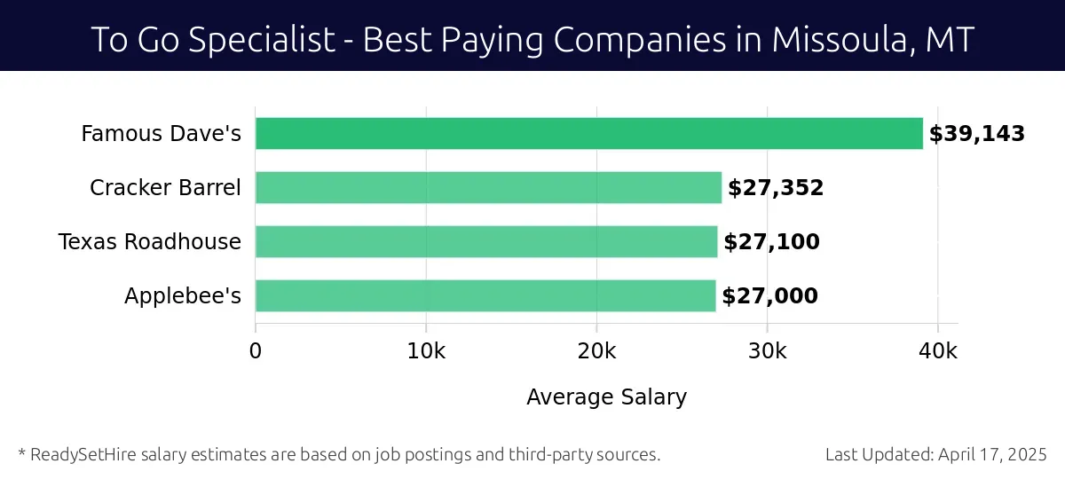 Graph displaying best paying company salaries for To Go Specialist jobs in Missoula, MT, highlighting Famous Dave's with the highest at $39,143 and Applebee's with the lowest at $27,000.