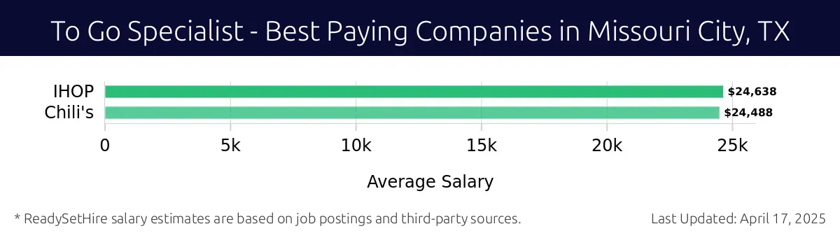 Graph displaying best paying company salaries for To Go Specialist jobs in Missouri City, TX, highlighting IHOP with the highest at $24,638 and Chili's with the lowest at $24,488.