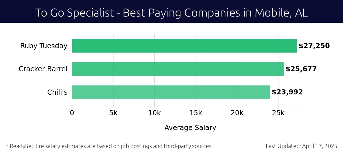 Graph displaying best paying company salaries for To Go Specialist jobs in Mobile, AL, highlighting Ruby Tuesday with the highest at $27,250 and Chili's with the lowest at $23,992.