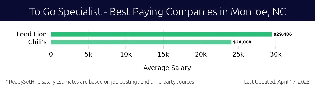 Graph displaying best paying company salaries for To Go Specialist jobs in Monroe, NC, highlighting Food Lion with the highest at $29,486 and Chili's with the lowest at $24,088.