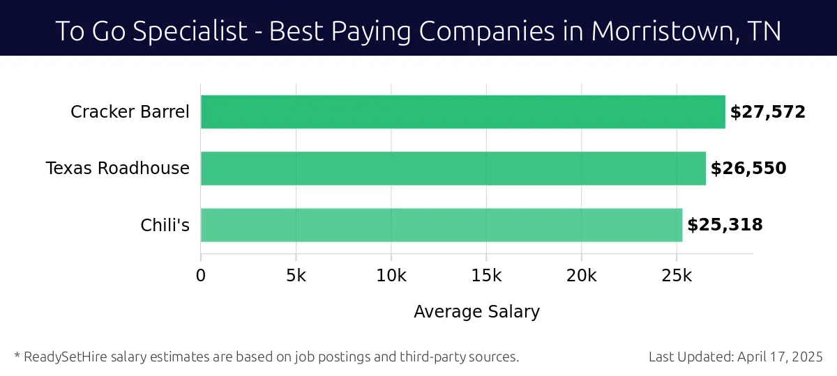 Graph displaying best paying company salaries for To Go Specialist jobs in Morristown, TN, highlighting Cracker Barrel with the highest at $27,572 and Chili's with the lowest at $25,318.