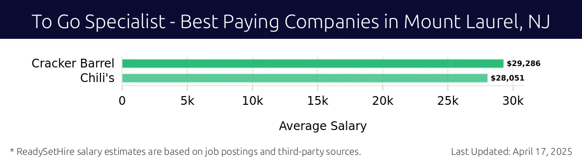 Graph displaying best paying company salaries for To Go Specialist jobs in Mount Laurel, NJ, highlighting Cracker Barrel with the highest at $29,286 and Chili's with the lowest at $28,051.