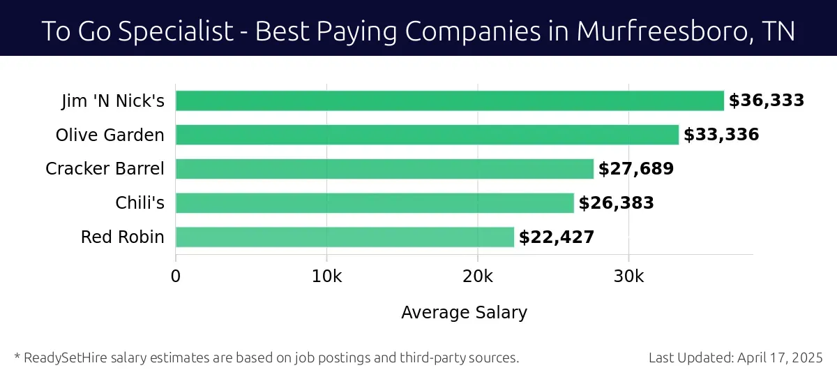 Graph displaying best paying company salaries for To Go Specialist jobs in Murfreesboro, TN, highlighting Jim 'N Nick's with the highest at $36,333 and Red Robin with the lowest at $22,427.