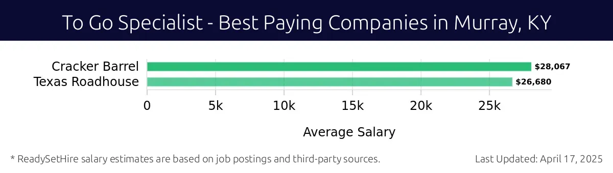 Graph displaying best paying company salaries for To Go Specialist jobs in Murray, KY, highlighting Cracker Barrel with the highest at $28,067 and Texas Roadhouse with the lowest at $26,680.