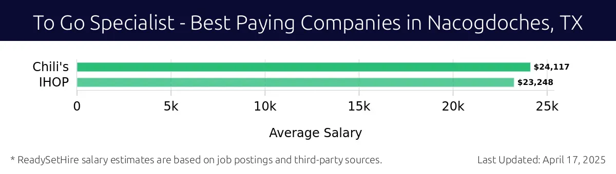 Graph displaying best paying company salaries for To Go Specialist jobs in Nacogdoches, TX, highlighting Chili's with the highest at $24,117 and IHOP with the lowest at $23,248.