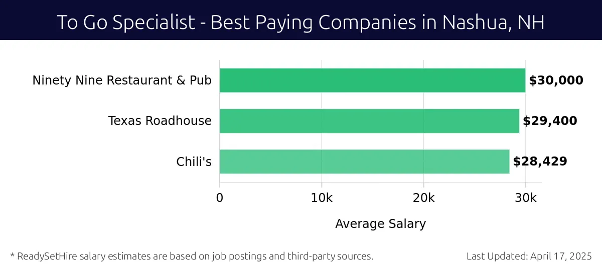 Graph displaying best paying company salaries for To Go Specialist jobs in Nashua, NH, highlighting Ninety Nine Restaurant & Pub with the highest at $30,000 and Chili's with the lowest at $28,429.