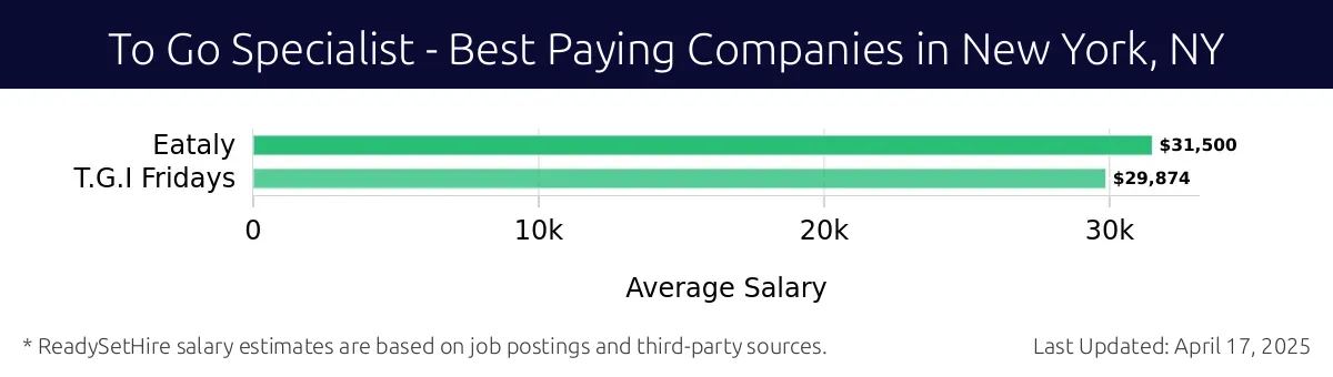 Graph displaying best paying company salaries for To Go Specialist jobs in New York, NY, highlighting Eataly with the highest at $31,500 and T.G.I Fridays with the lowest at $29,874.