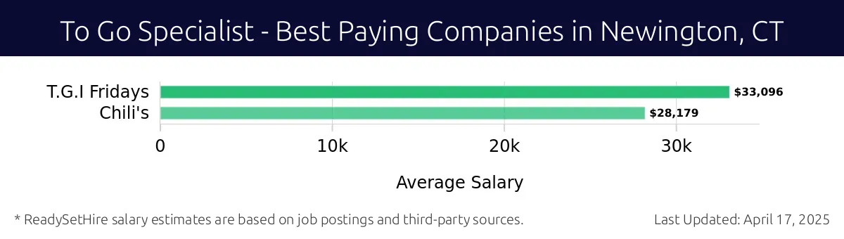Graph displaying best paying company salaries for To Go Specialist jobs in Newington, CT, highlighting T.G.I Fridays with the highest at $33,096 and Chili's with the lowest at $28,179.