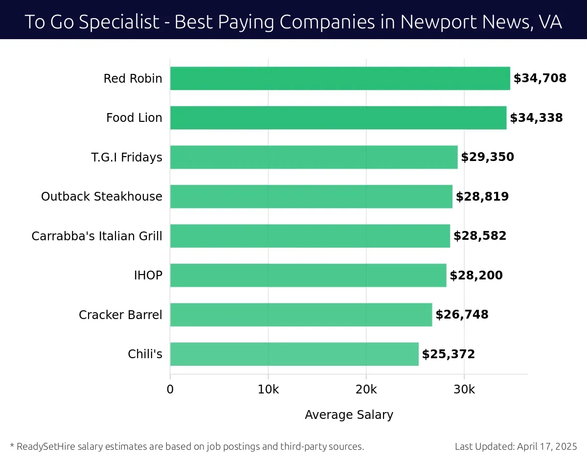 Graph displaying best paying company salaries for To Go Specialist jobs in Newport News, VA, highlighting Red Robin with the highest at $34,708 and Chili's with the lowest at $25,372.