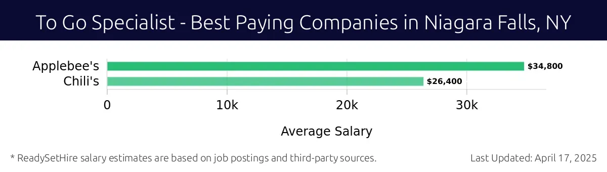 Graph displaying best paying company salaries for To Go Specialist jobs in Niagara Falls, NY, highlighting Applebee's with the highest at $34,800 and Chili's with the lowest at $26,400.