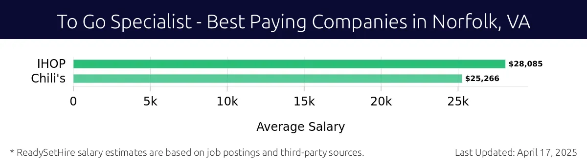 Graph displaying best paying company salaries for To Go Specialist jobs in Norfolk, VA, highlighting IHOP with the highest at $28,085 and Chili's with the lowest at $25,266.
