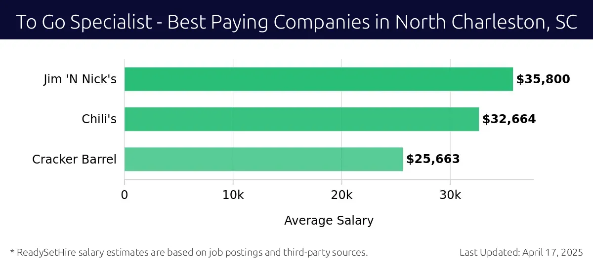Graph displaying best paying company salaries for To Go Specialist jobs in North Charleston, SC, highlighting Jim 'N Nick's with the highest at $35,800 and Cracker Barrel with the lowest at $25,663.
