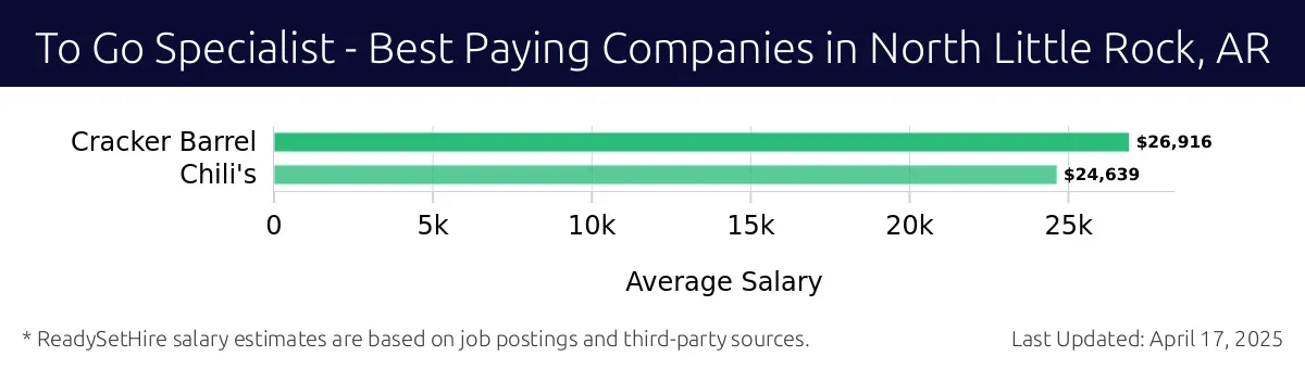 Graph displaying best paying company salaries for To Go Specialist jobs in North Little Rock, AR, highlighting Cracker Barrel with the highest at $26,916 and Chili's with the lowest at $24,639.