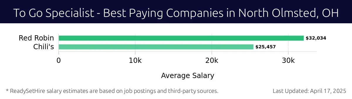 Graph displaying best paying company salaries for To Go Specialist jobs in North Olmsted, OH, highlighting Red Robin with the highest at $32,034 and Chili's with the lowest at $25,457.