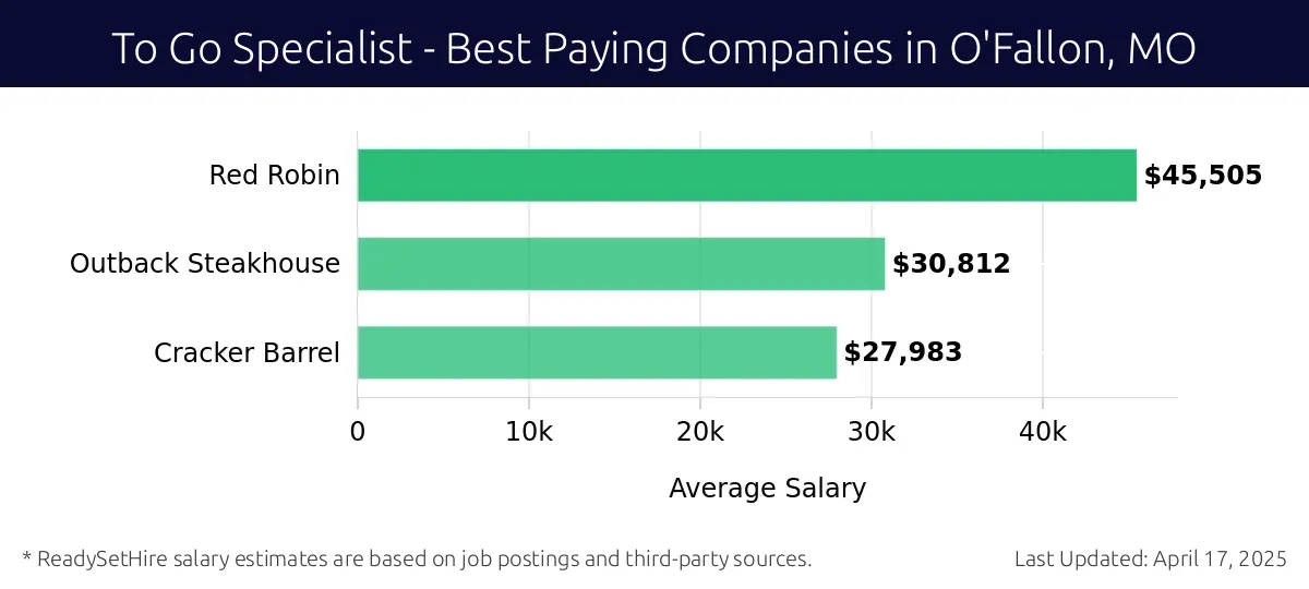 Graph displaying best paying company salaries for To Go Specialist jobs in O'Fallon, MO, highlighting Red Robin with the highest at $45,505 and Cracker Barrel with the lowest at $27,983.