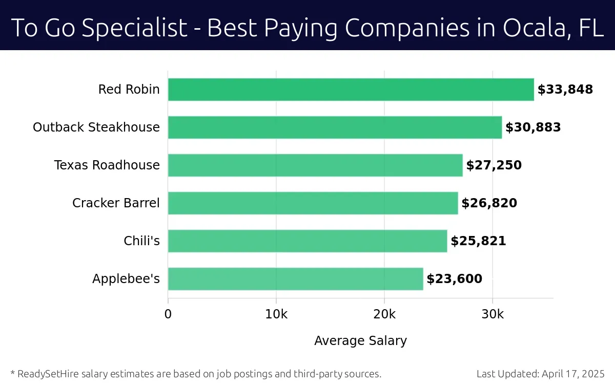 Graph displaying best paying company salaries for To Go Specialist jobs in Ocala, FL, highlighting Red Robin with the highest at $33,848 and Applebee's with the lowest at $23,600.