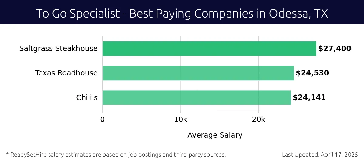 Graph displaying best paying company salaries for To Go Specialist jobs in Odessa, TX, highlighting Saltgrass Steakhouse with the highest at $27,400 and Chili's with the lowest at $24,141.