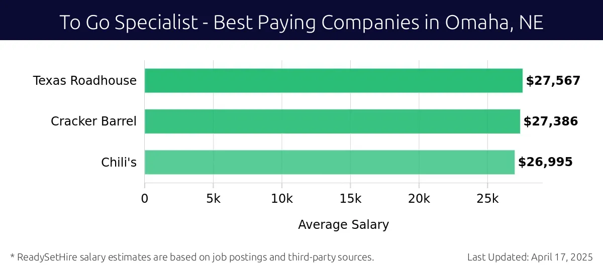 Graph displaying best paying company salaries for To Go Specialist jobs in Omaha, NE, highlighting Texas Roadhouse with the highest at $27,567 and Chili's with the lowest at $26,995.