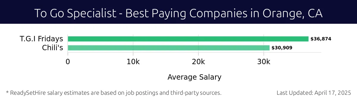 Graph displaying best paying company salaries for To Go Specialist jobs in Orange, CA, highlighting T.G.I Fridays with the highest at $36,874 and Chili's with the lowest at $30,909.
