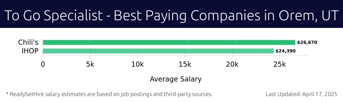 Graph displaying best paying company salaries for To Go Specialist jobs in Orem, UT, highlighting Chili's with the highest at $26,670 and IHOP with the lowest at $24,390.