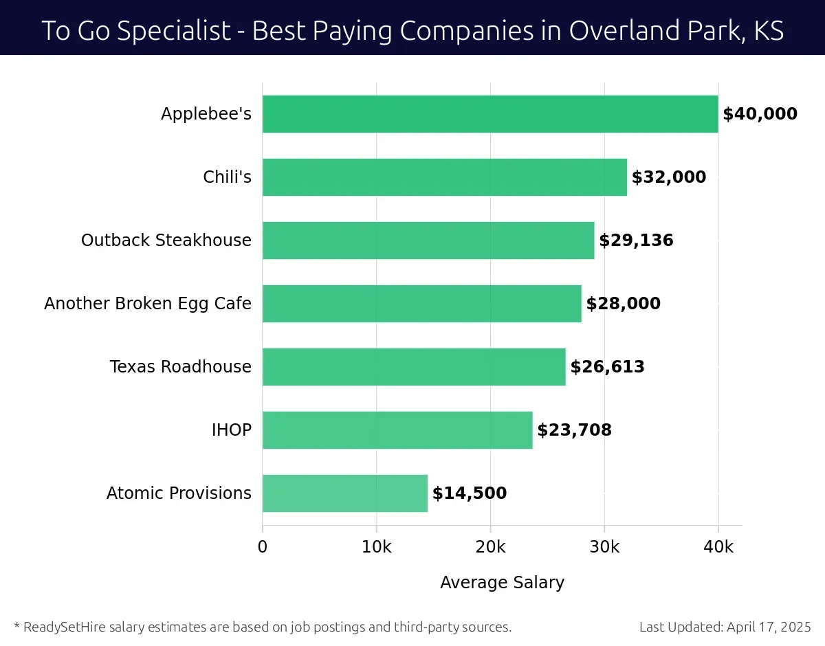 Graph displaying best paying company salaries for To Go Specialist jobs in Overland Park, KS, highlighting Applebee's with the highest at $40,000 and Atomic Provisions with the lowest at $14,500.
